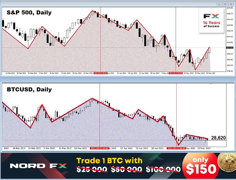 NordFX: Forex and Cryptocurrency Forecast for May 30 - June 03, 2022