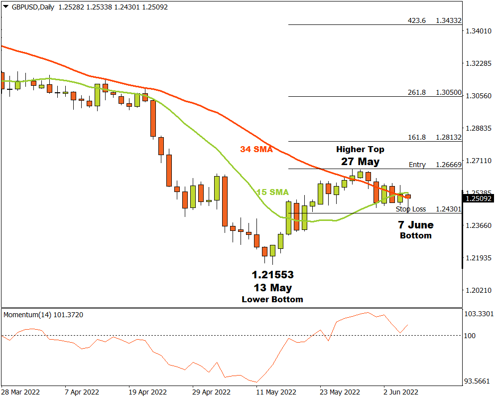 GBPUSD D1: Can the bulls make a comeback?