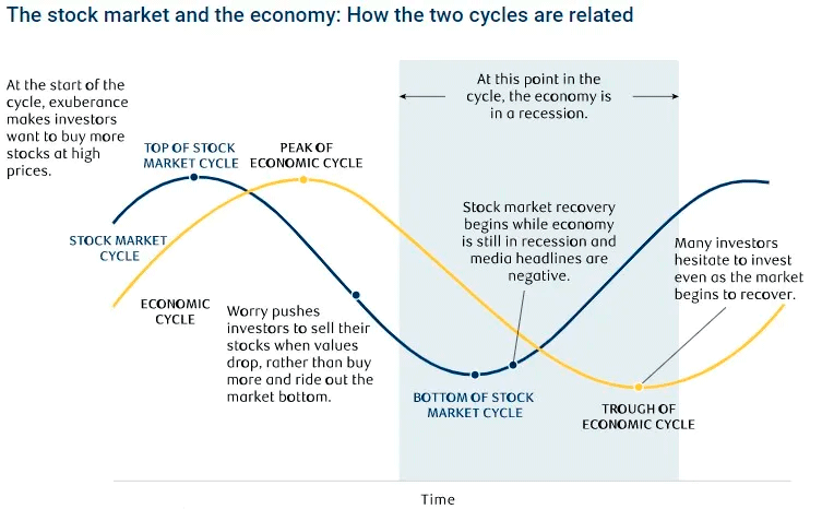 Economic indicators like unemployment and GDP tend to lag the broader economy