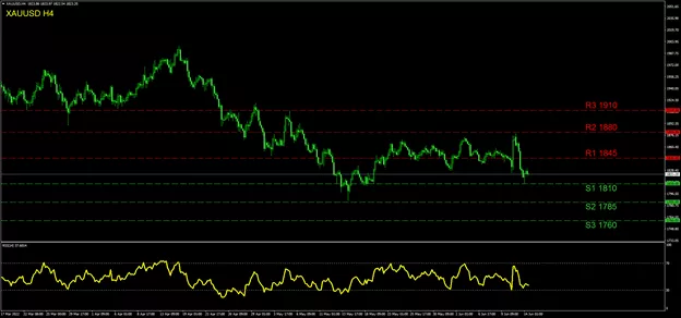Gold Outlook: Betting on the FOMC meeting