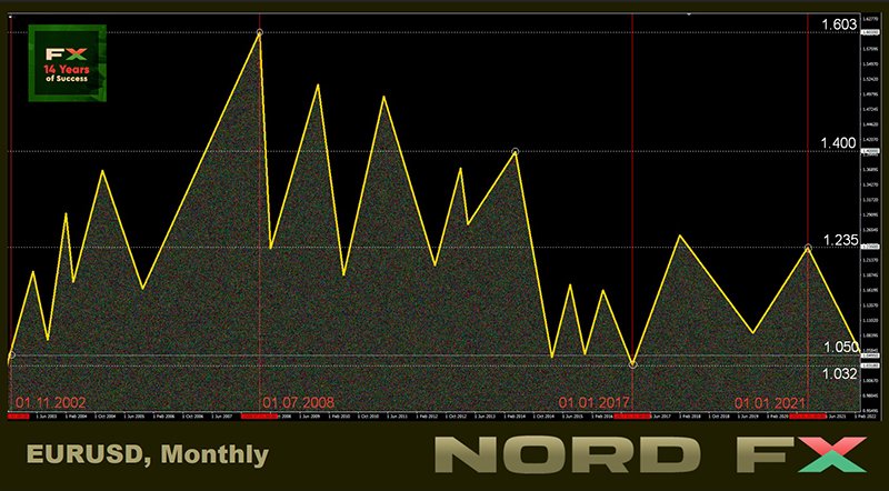 NordFX: Forex and Cryptocurrency Forecast for June 20 - 24, 2022