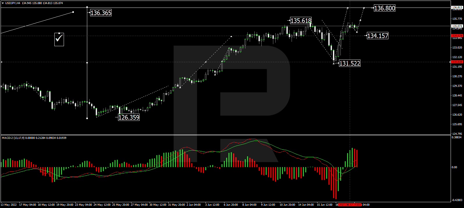 USD/JPY H4 chart