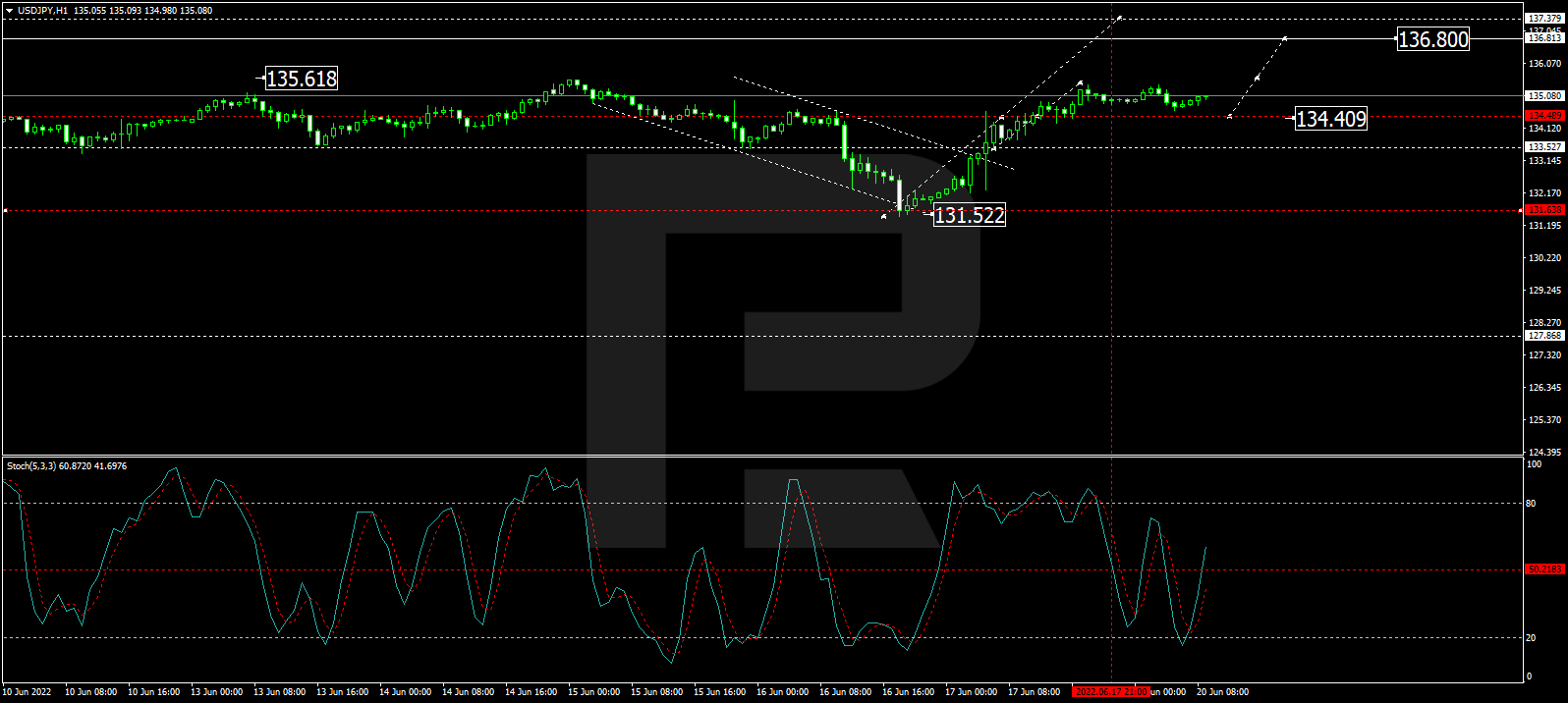 USD/JPY H1 chart