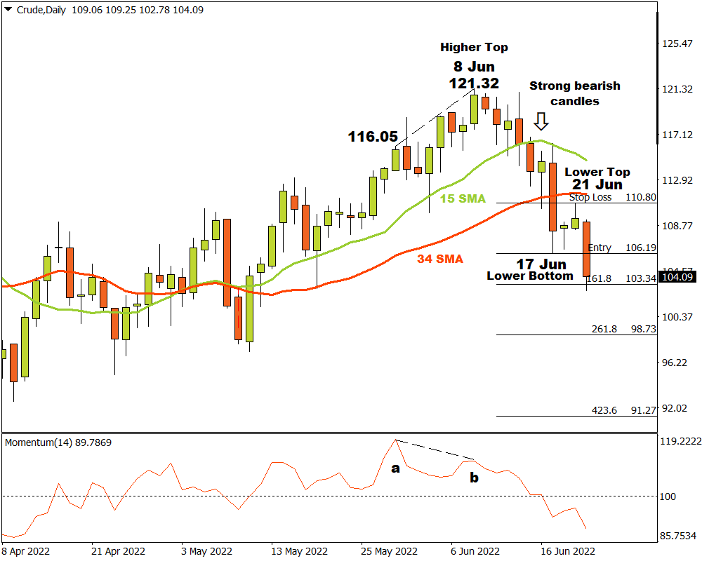 Crude Oil D1 – The bears are in control