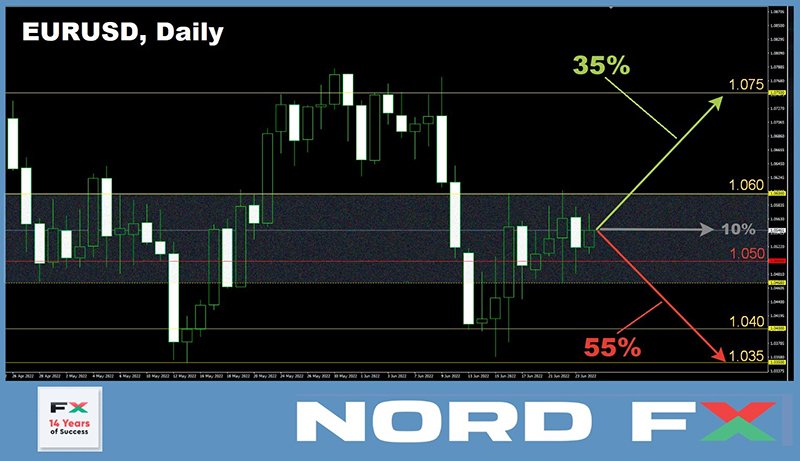 NordFX: Forex and Cryptocurrency Forecast for June 27 - July 1, 2022