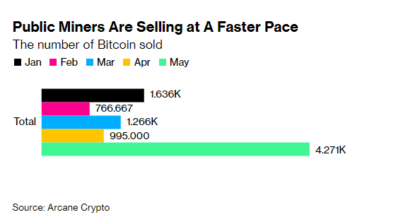 Coin sales by private miners from January to May 2022