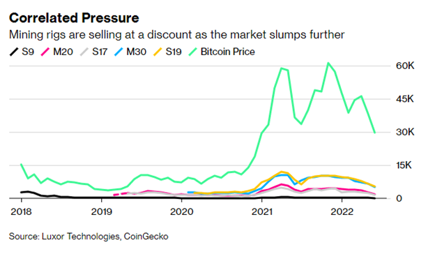 Correlated Pressure: Mining rigs (models S9, M20, S17, M30, S19) are increasingly discounted as bitcoin prices drop
