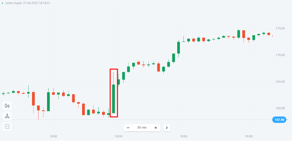 Apple stocks price on a 30-minute time frame reacts to the earnings report