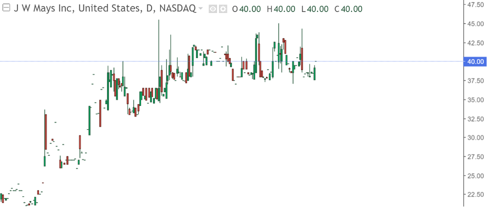 JW Mays Inc. on a Daily time frame