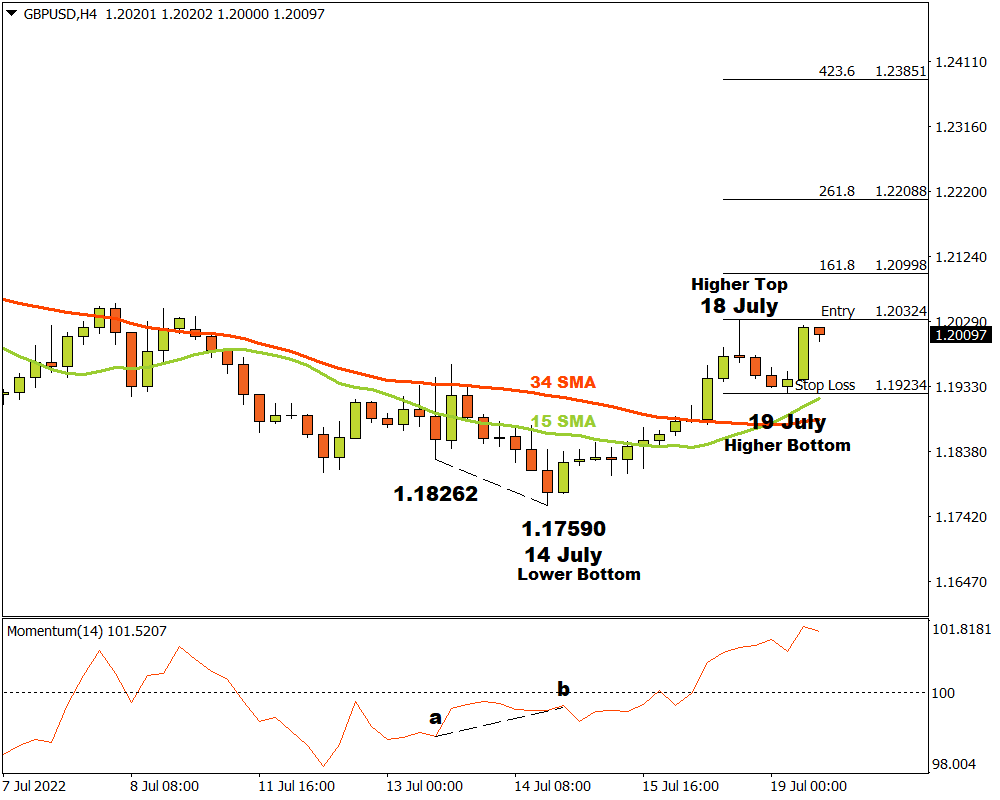 GBPUSD H4: The bulls are coming out of hibernation