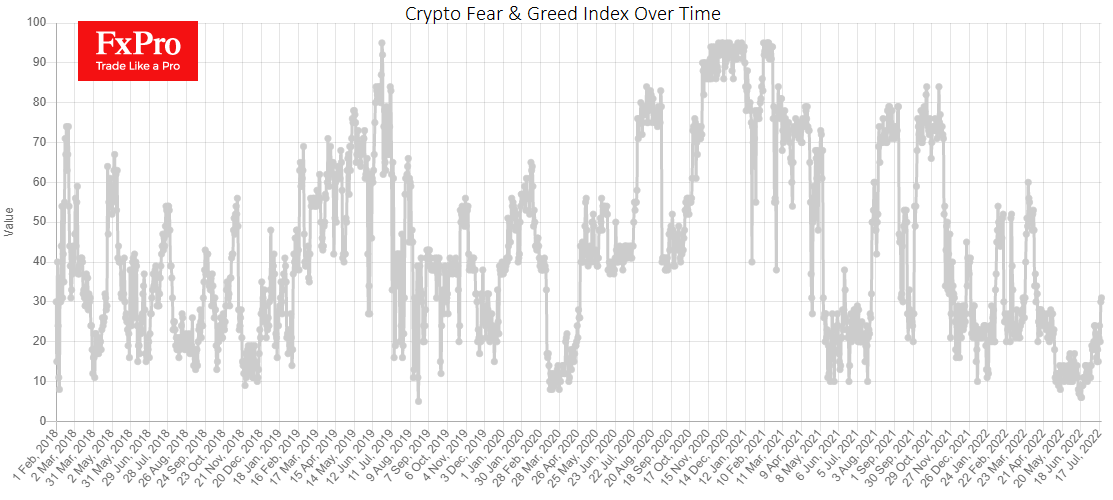 The cryptocurrency Fear & Greed Index climbed to 31 by Wednesday