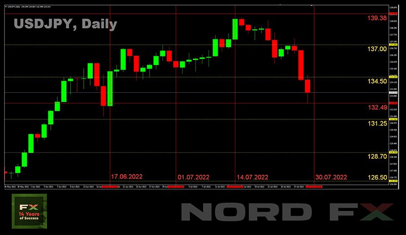 NordFX: Forex and Cryptocurrencies Forecast for August 01-05, 2022