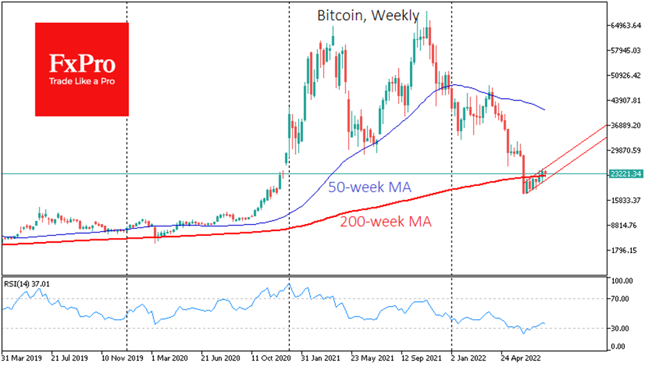 BTC has fallen below the 200-WMA only seven times in history