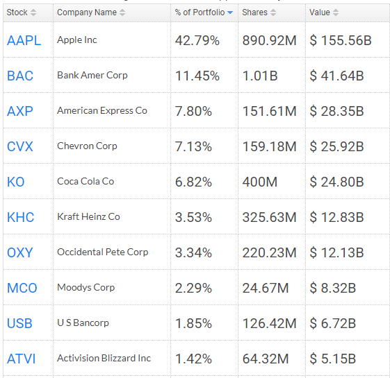 The Top-10 fund investments by portfolio share. July 2022