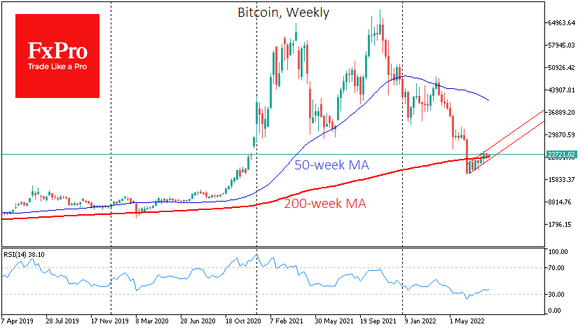 The 200-week moving average, in this case, acted as a support line