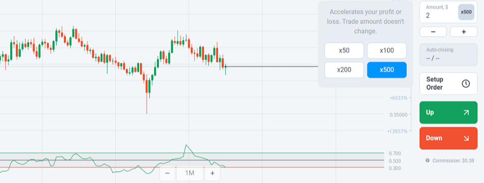 With Olymp Trade, you trade can be leveraged up to x500. But, be careful.