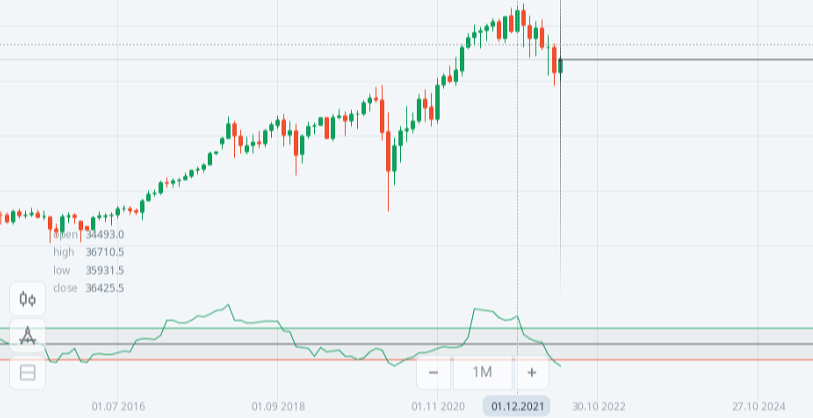 The Dow Jones has been declining since December 2021, and has not recovered yet.