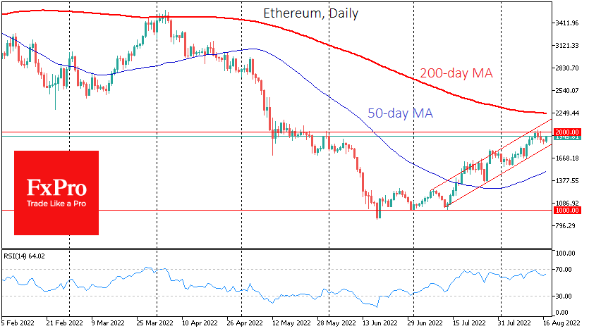 Ethereum, following trends in recent weeks, is returning the drawdown even more vividly, adding 3.3% overnight to $1940