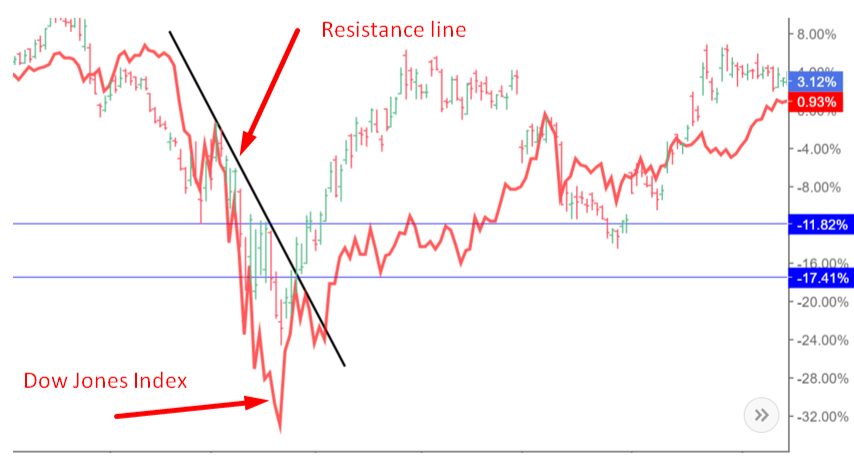 Pfizer stocks. Dow Jones Index. 1D TF