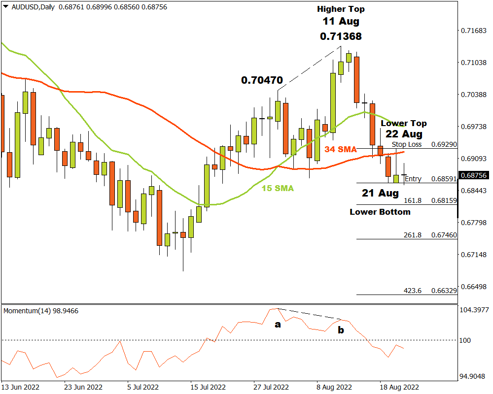 AUDUSD D1: The bears are gathering in numbers