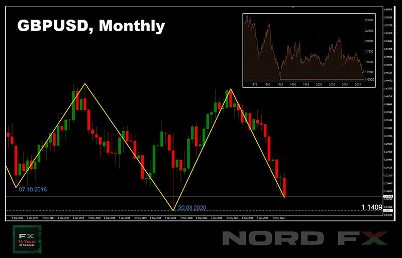NordFX: Forex and Cryptocurrency Forecast for August 29 - September 02, 2022
