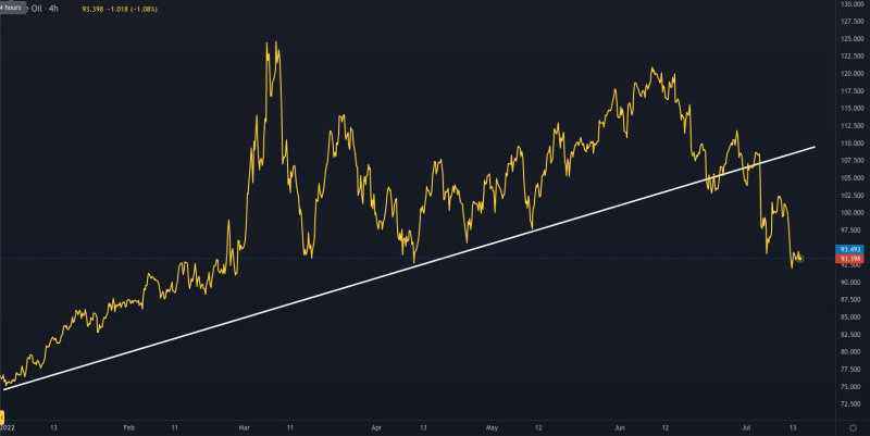 Crude oil 2022 price history with trend break line