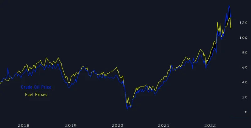 5-year comparison of crude oil and fuel prices