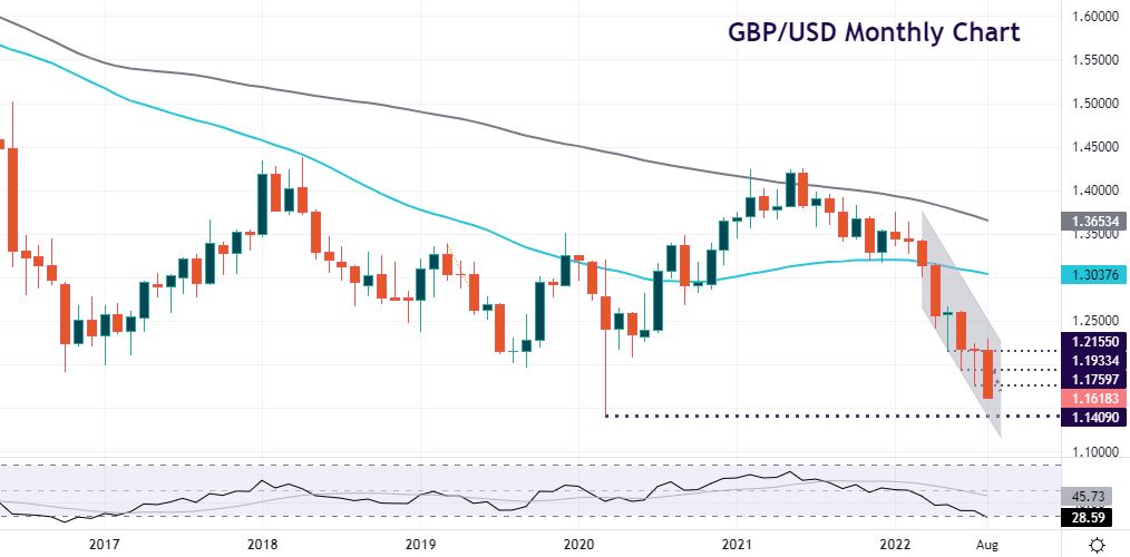 GBP/USD made a new cycle low yesterday at 1.1621