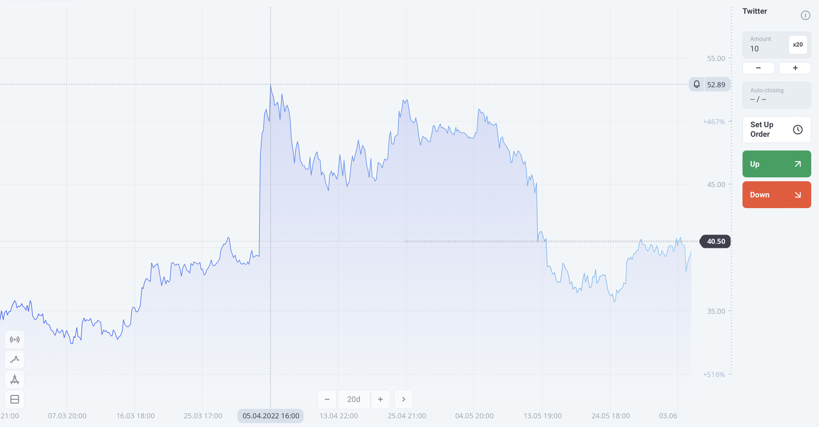 Dramatic rise in the Twitter stock price this year