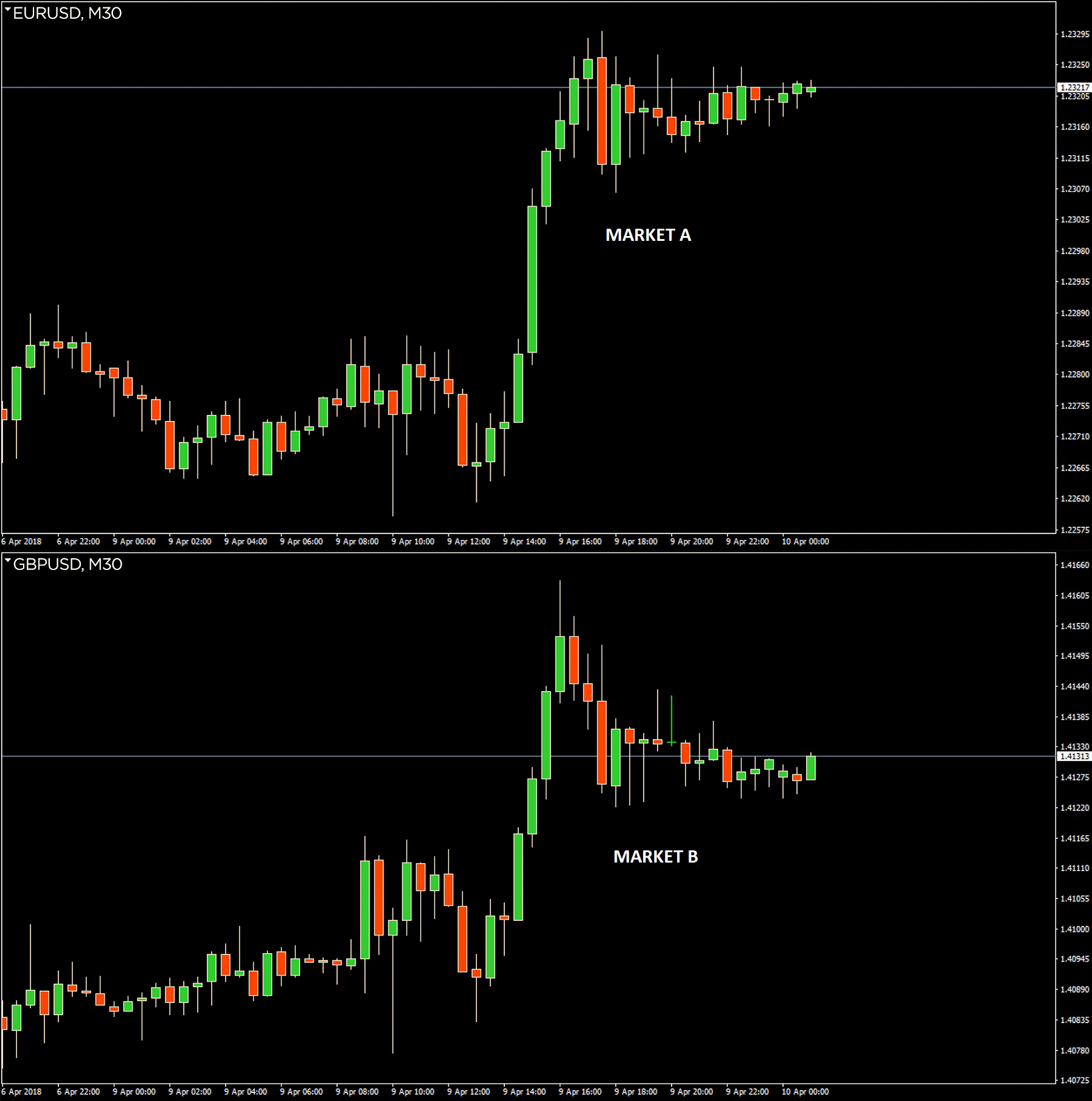 A visual example of correlated markets suitable for the hedging strategy 