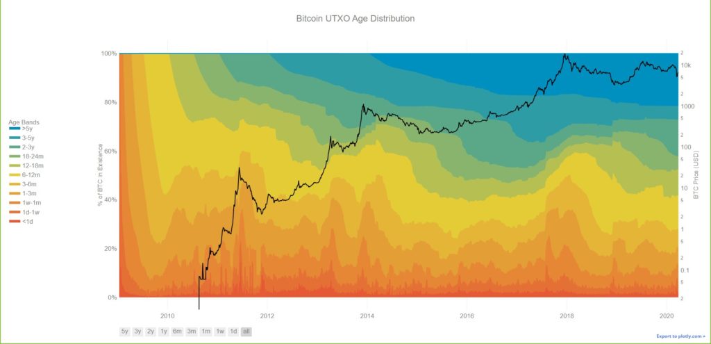 HODL waves illustrate the percentage of coins held for different periods