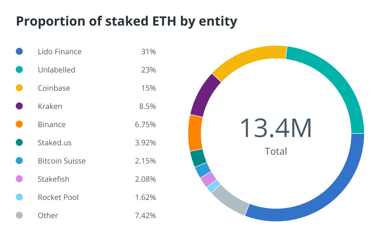 Proportion of staked ETH by entity
