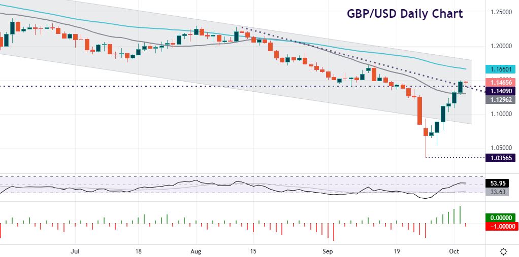GBP/USD prices are now trading just above the pandemic low at 1.1409