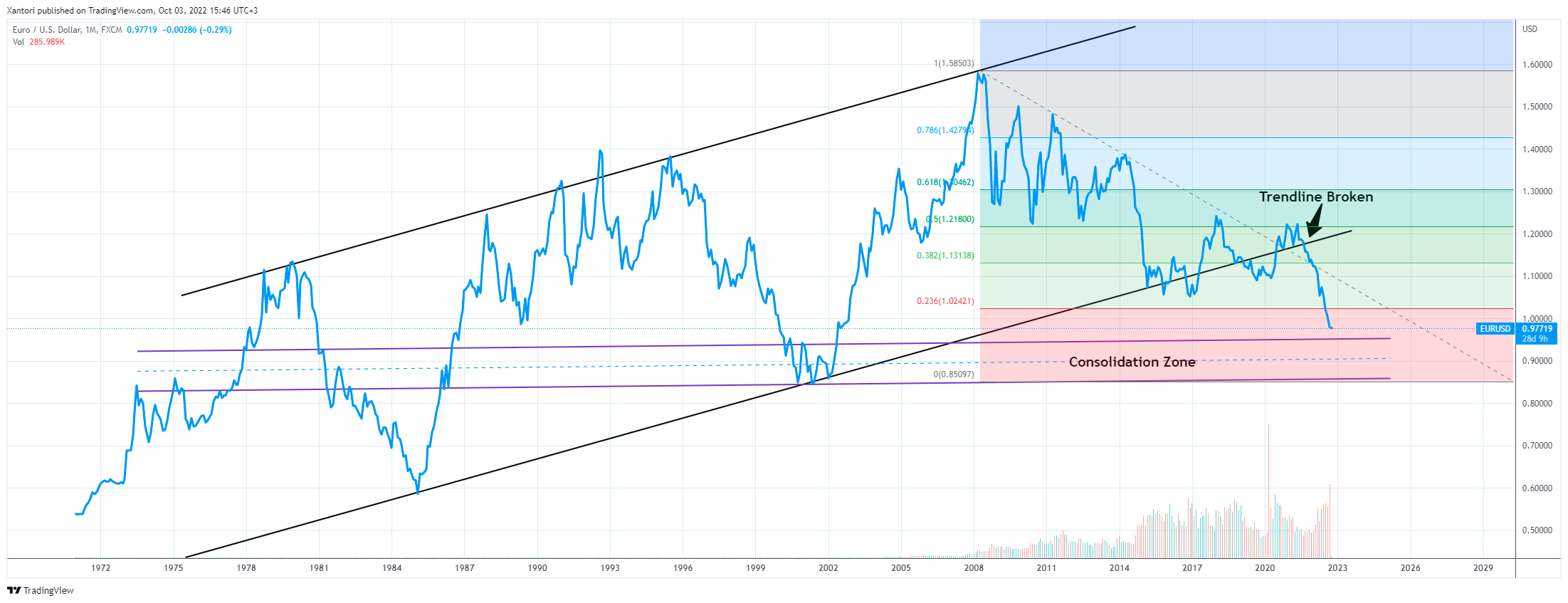 1-month EUR/USD chart