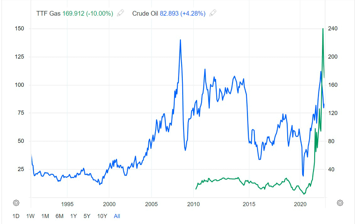 TTF Gas/Crude oil price charts