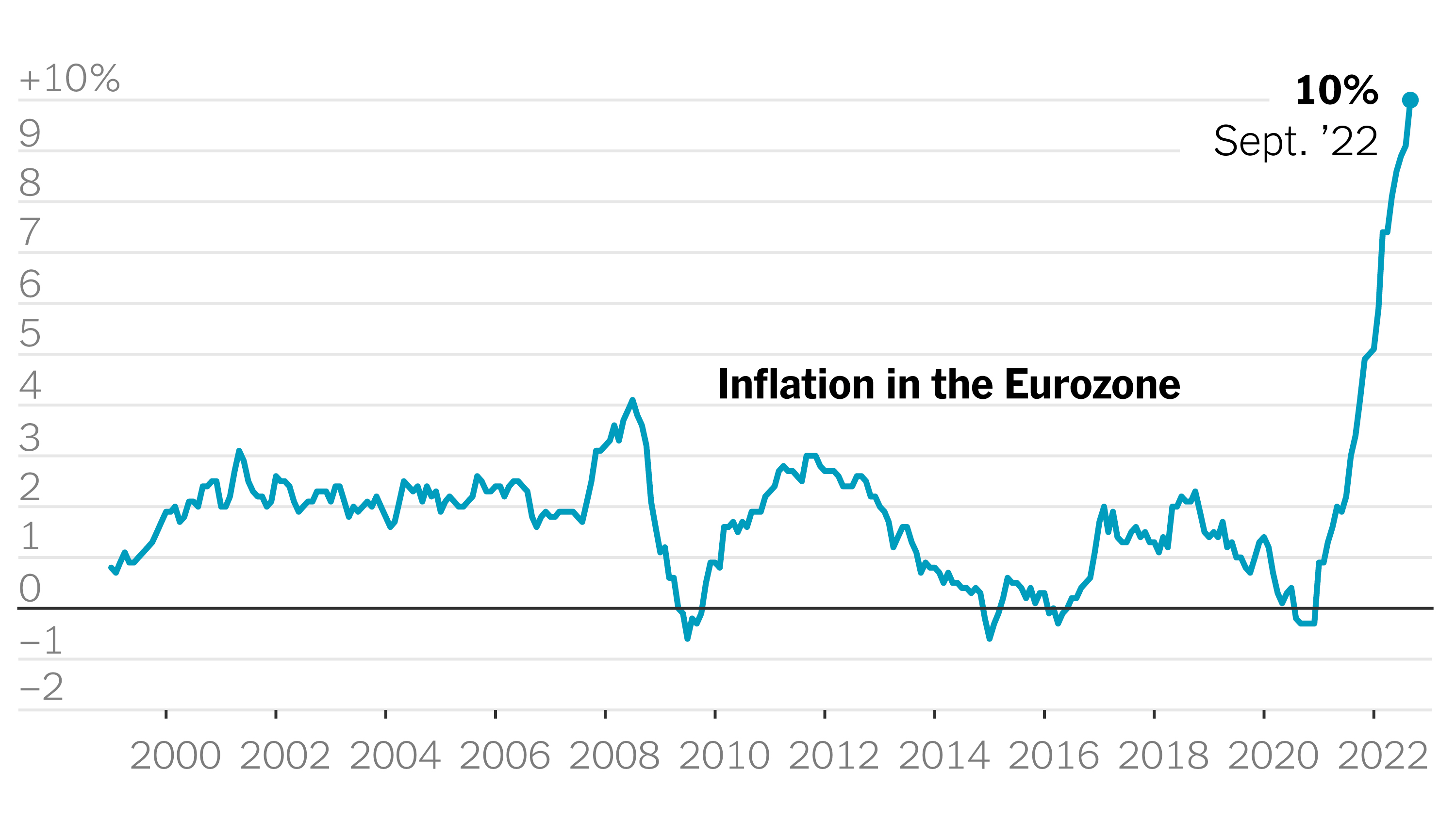 Inflation rate chart as of September 2022