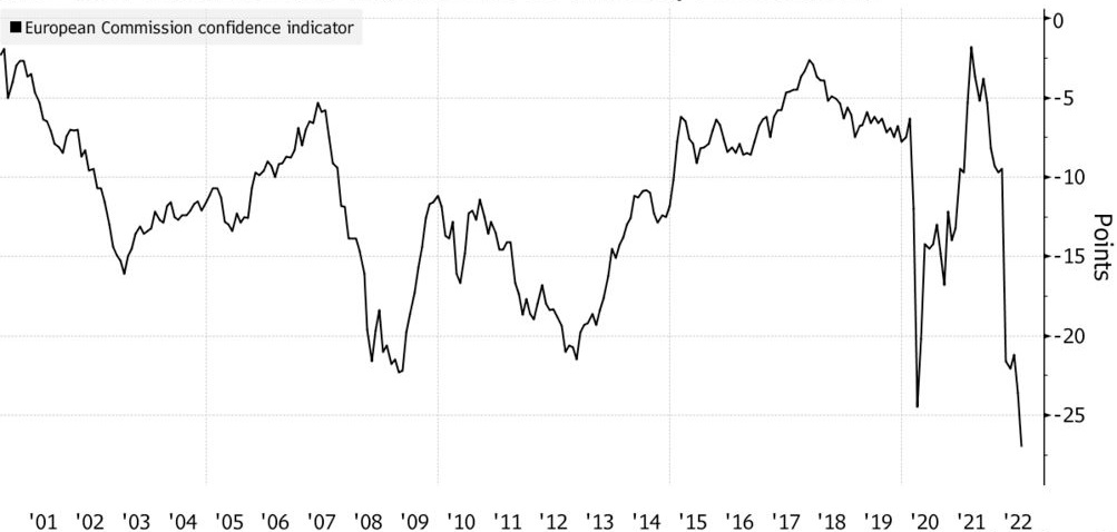 The EU consumer confidence indicator