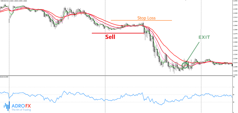 Simple and Effective Exit Trading Strategies