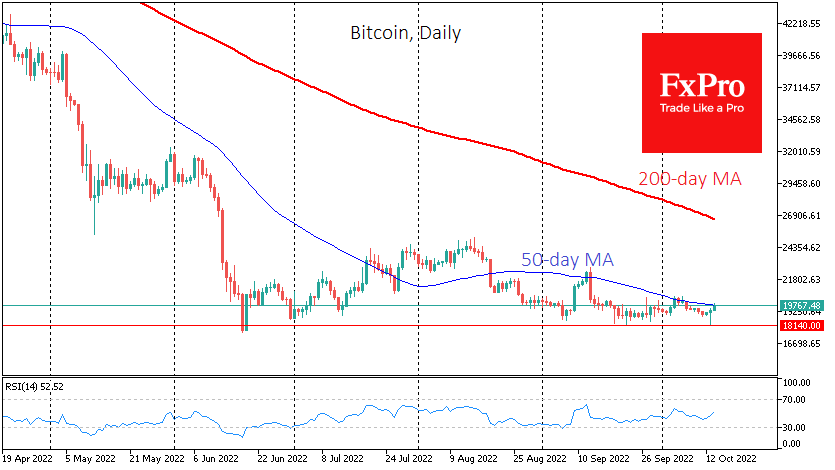 Bitcoin added a modest 1.2% on Thursday, but this subtle result hides the real roller coaster