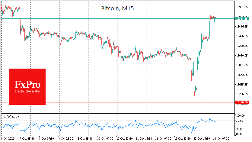 Bitcoin was losing 5% intraday, coming close to $18K, but following the stock market