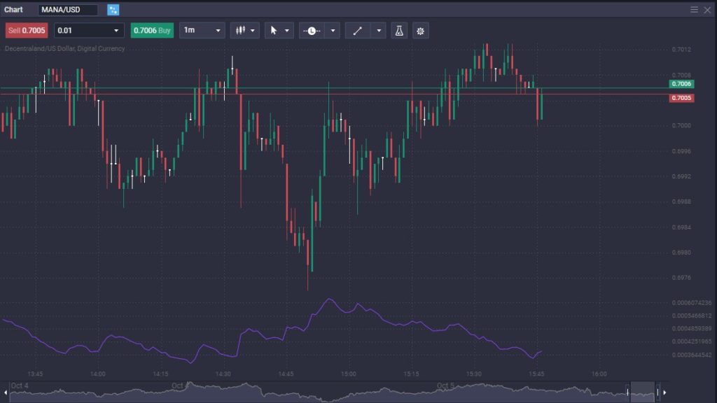 MANA/USD trading near the “big figure” of 0.70