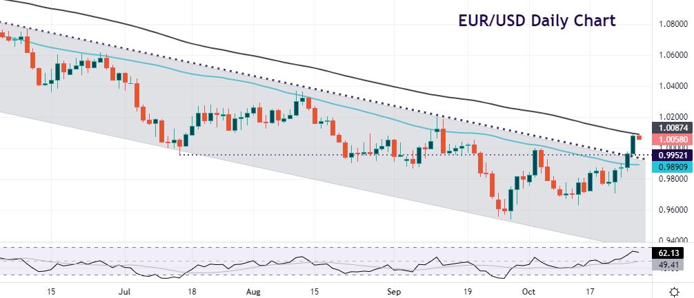 Chart of the Day – EUR/USD hitting the highs