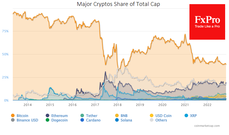 Over the past month, cryptocurrency market capitalisation has increased by 8%