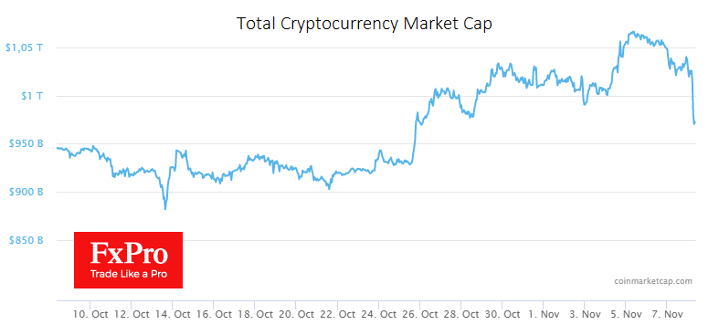 The crypto market has lost over 5% in the last 24 hours, pushing capitalisation back below $1 trillion