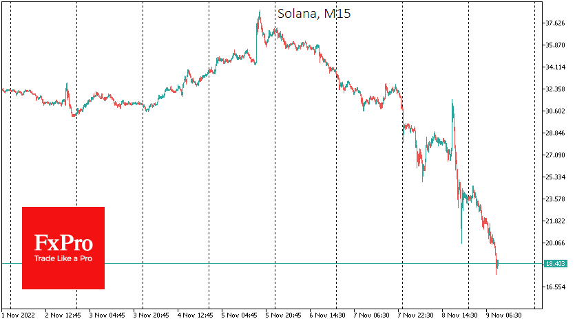Another victim of the latest crypto chaos was Solana coin, which had lost 55% since Saturday before the crypto market went wild