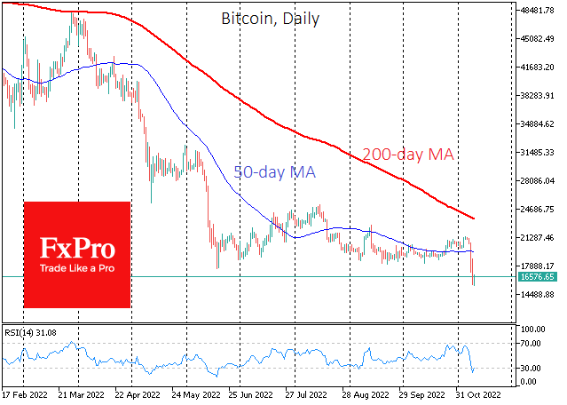 Bitcoin rewrote two-year lows on Thursday morning near $15,550