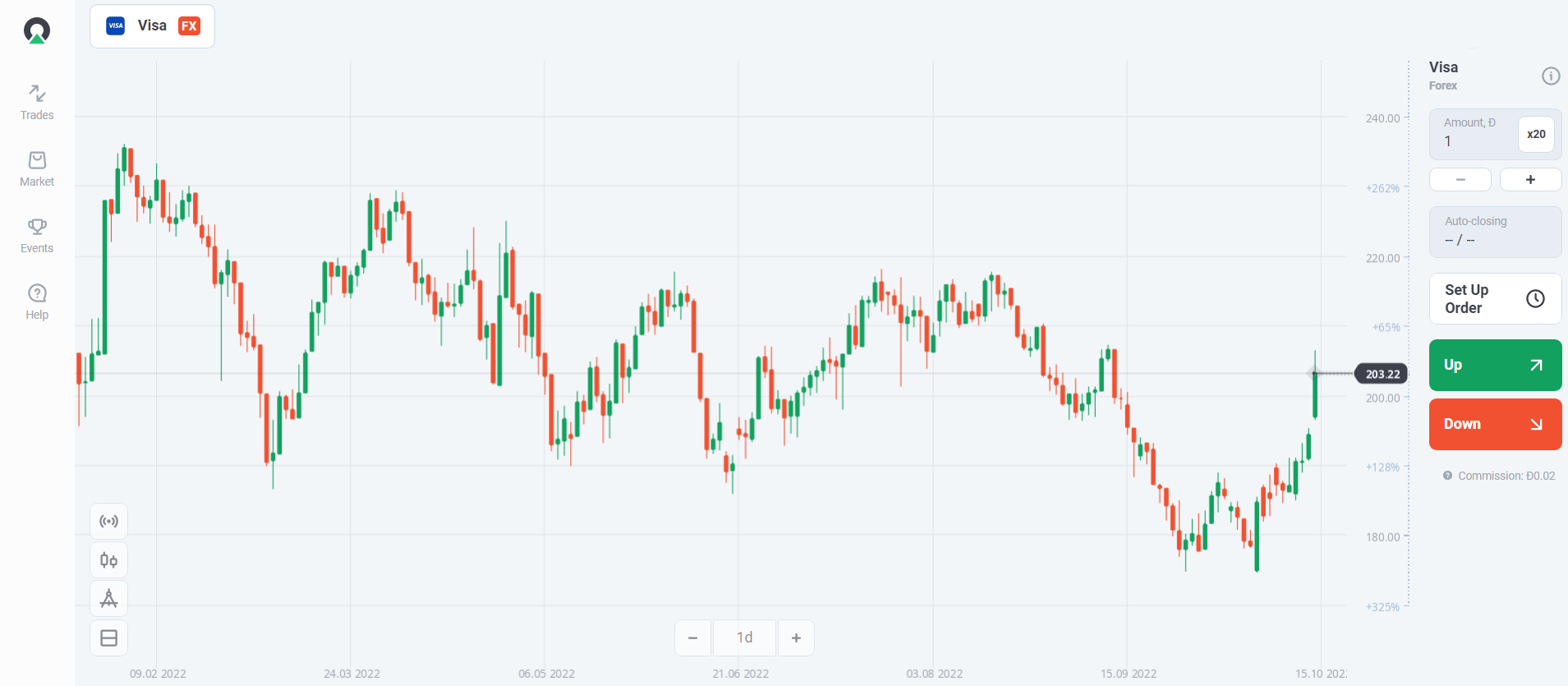 Visa Chart in Forex mode