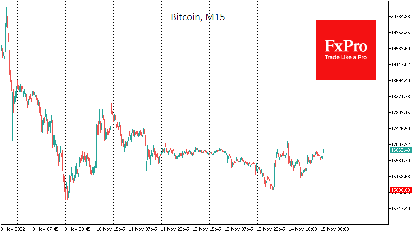 Bitcoin is trading in the $16.7K area