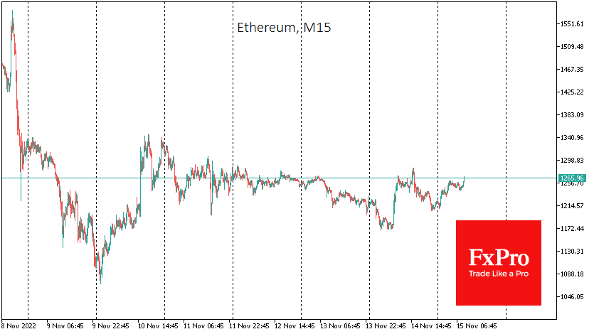 In Ethereum, the situation is very similar, and the price fails to develop a growth above $1250 (+2.2% in 24 hours)