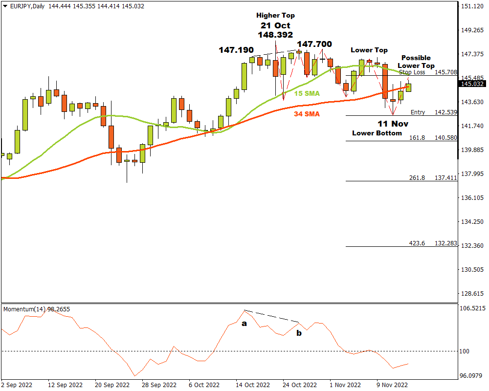 EURJPY D1:The bears are trying to build more momentum